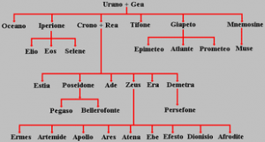 310px-Genealogia_dei_dell'Olimpo
